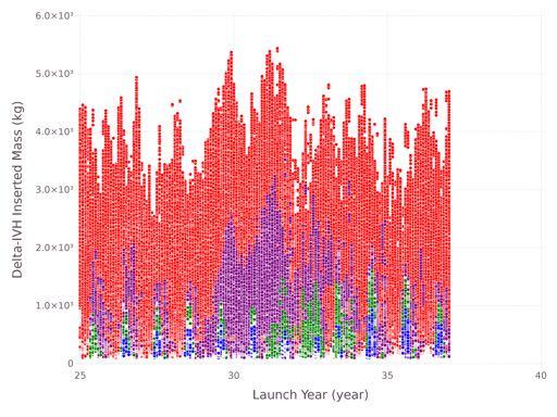 Status: Trajectories Launches possible every year Studied chemical and SEP missions. Optimal launches in 2027-2033 time frame.