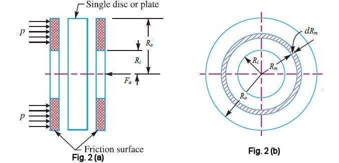 Fig. 2 Forces on the disc Frictional torque acting on the ring = The following cases may be considered: 1.