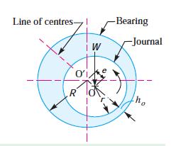 Module IV DESIGN OF JOURNAL BEARING 1. Terms used in Hydrodynamic Journal Bearing A hydrodynamic journal bearing is shown in Fig.