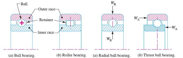 The radial and thrust ball bearings are shown in Fig. 4 (a) and (b) respectively.