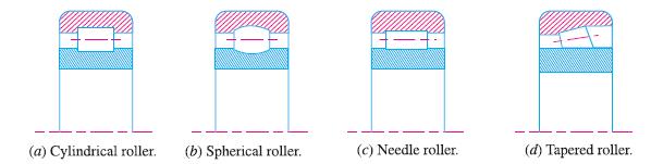 1. Cylindrical roller bearings. A cylindrical roller bearing is shown in Fig. 6(a). These bearings have short rollers guided in a cage.