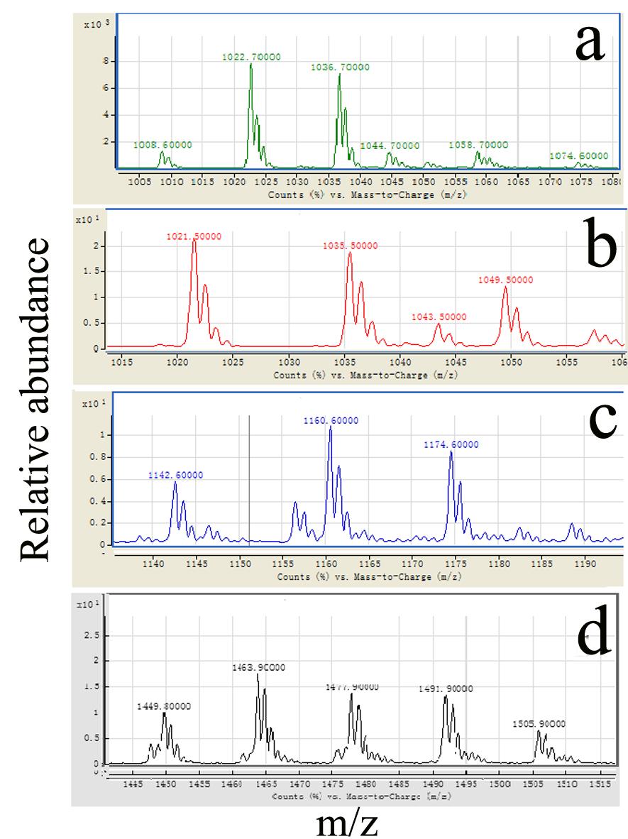 Supplementary Figures Fig. S1. MS analysis of four family LPs produced by B. subtilis 916.