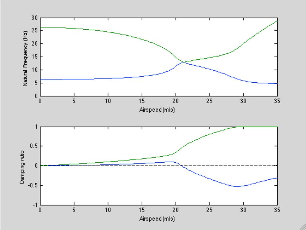 p-k solution Instead of solving the flutter determinant, we can apply the p- k method.