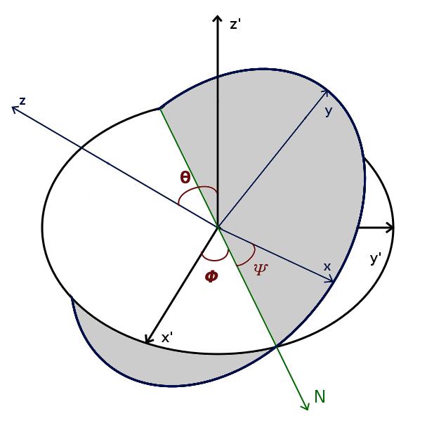 Figure : Euler Angles. We see two coordinate system S(x, y, z) and S (x, y, z ) and Euler angles together with the line of nodes, shown by N.