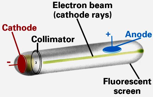 The Discovery of Electrons Cathode Ray Tubes experiments performed in the late 1800 s & early 1900 s.