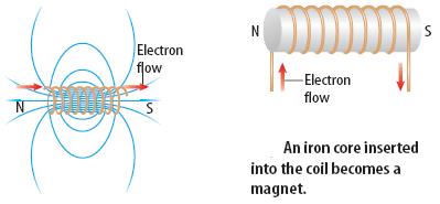 What is an electromagnet?