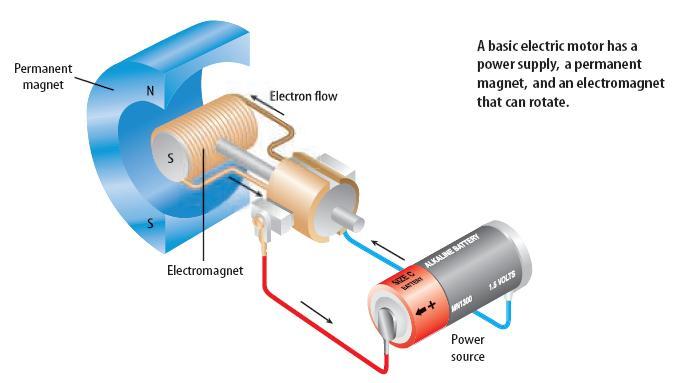 What are electric motors?