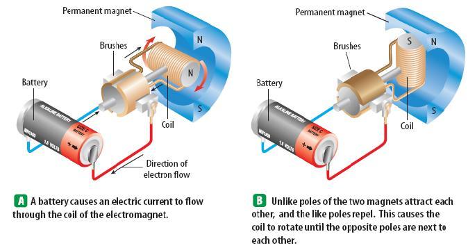 How does an electric motor