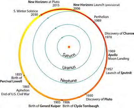 Pluto orbits the Sun every 248 years 2 nd Kuiper Belt object