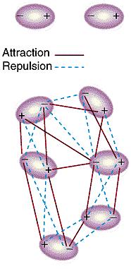 Intermolecular Forces Dipole-Dipole Forces There is a mix of attractive and repulsive dipole-dipole forces as the