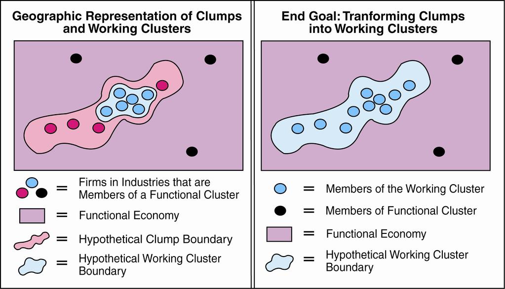 Functional Clusters, Clumps, and Working