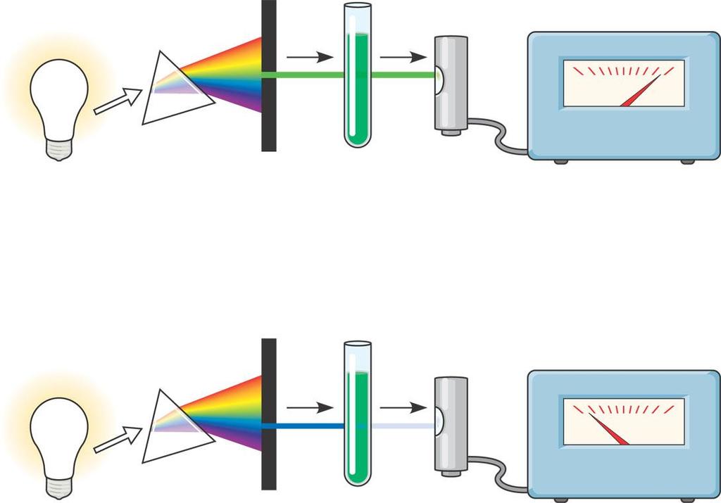 An absorption spectrum Is a graph plotting light absorption versus wavelength White light Refracting prism Chlorophyll solution Photoelectric tube Galvanometer 2 3 1 4 0 100 Slit moves to pass light