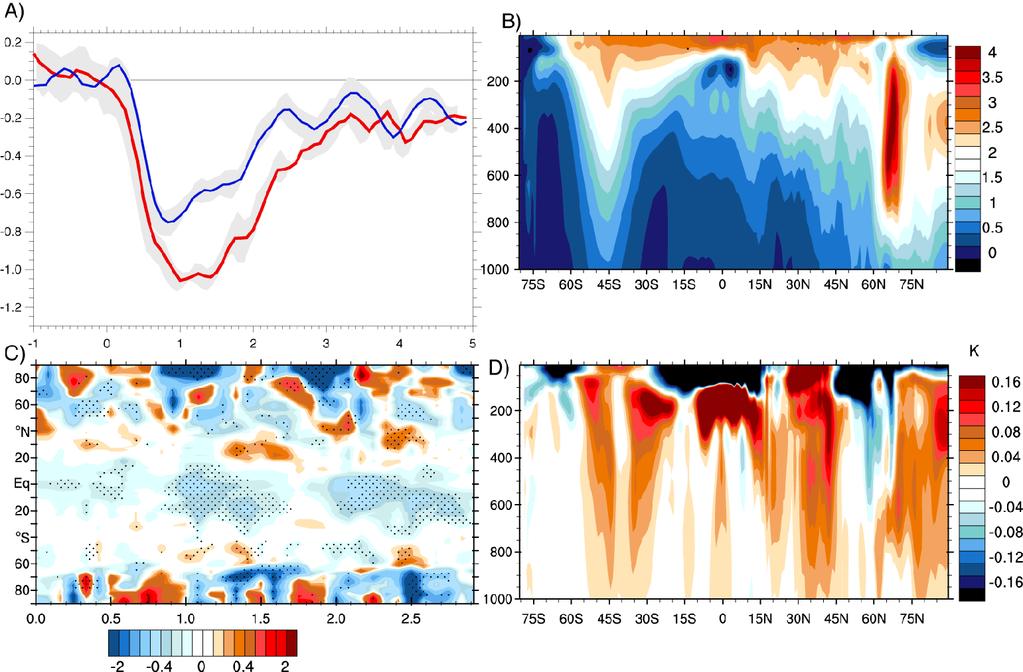 What Drives the Increased Future Response? A) Global surface temperature response 40% Global mean TREFHT 2085-1815 Zonal mean ocean warming B) Future climate upper ocean is more stratified.