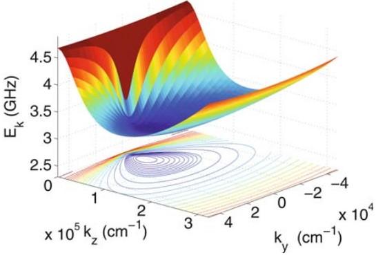 magnon dispersion of finite YIG films dispersion of lowest magnon mode has minimum at finite k due