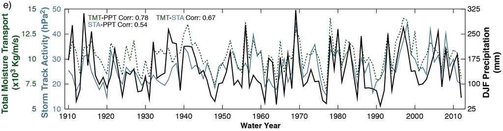 Walker Lake Basin finding: At seasonal scale, moisture transport better correlated to precipitation than storm track activity Moisture transport better captures precipitation signal due to: Direct
