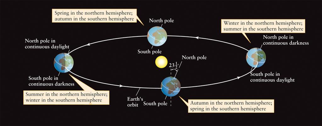 Seasons The rotation axis of the Earth (a line running between the North and South poles) is tilted relative to its orbit around the Sun.
