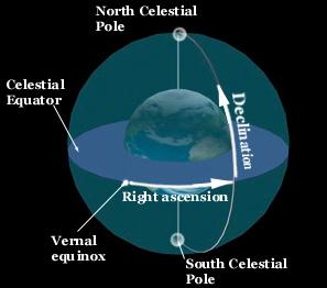 Coordinates are: Declination = degrees North or South of the equator. Right ascension = degrees East of the Vernal equinox.