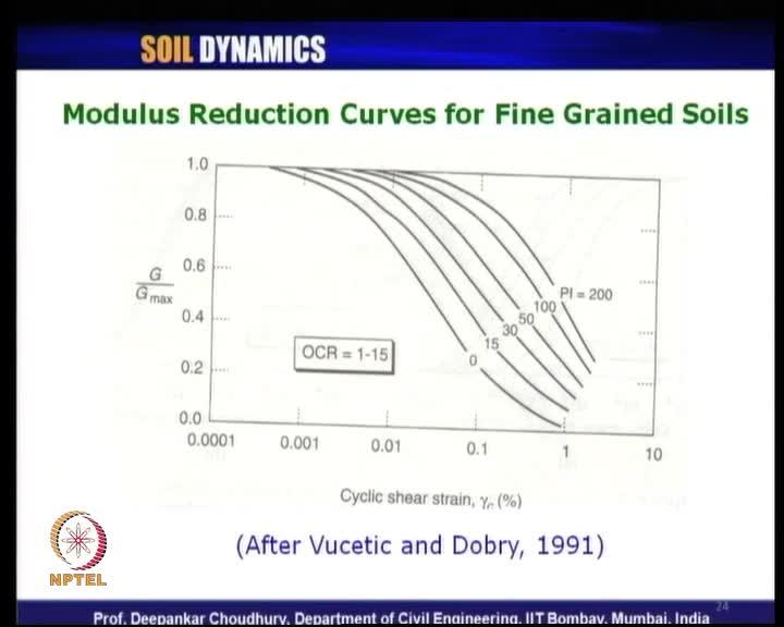 (Refer Slide Time: 15:26) So, let us look at modulus reduction curve for fine grained soil, this is also proposed by Vucetic and Dobry in 1991.