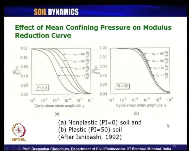 (Refer Slide Time: 19:48) And effect of mean confining pressure on modulus reduction curve it is given by Ishibashi in 1992 mostly for Japanese soil.
