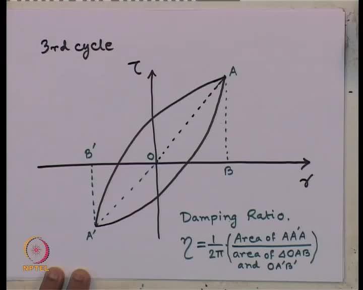 (Refer Slide Time: 23:45) Third cycle of the hysteresis curve is called a representative cycle to compute the value of damping ratio.