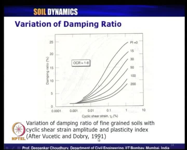 (Refer Slide Time: 26:36) So, again the work of Vucetic and Dobry in 1991 for fine grained soil as been reported here for different values of cyclic shear strain how the damping ratio behaves it is