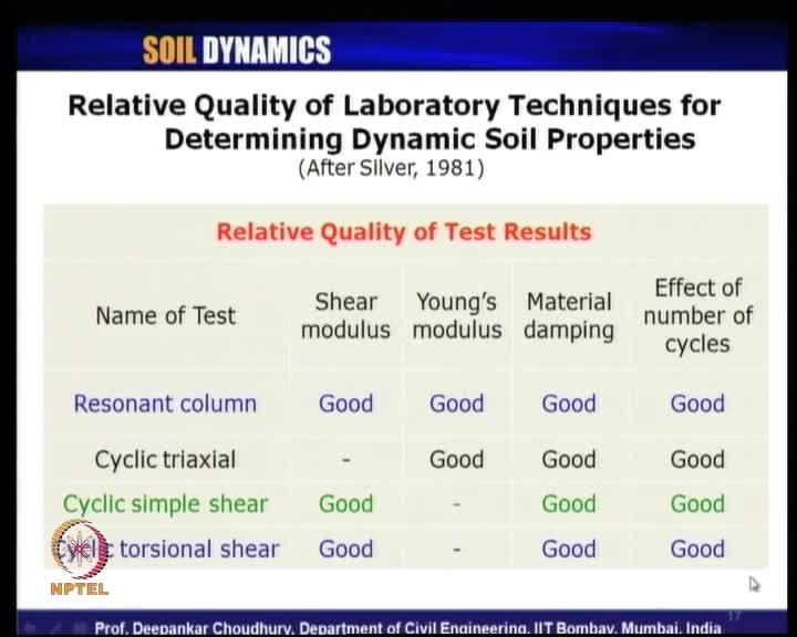 (Refer Slide Time: 31:46) Now, let us come to the relative qualitative assessment for various laboratory test, what we have seen to determine the dynamic soil properties.