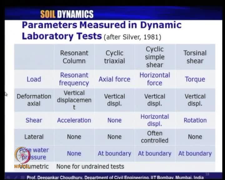 (Refer Slide Time: 33:34) Now, various parameters which are measured during the cyclic or dynamic laboratory test in different test procedure are listed in this table it is also given Silver 1981.