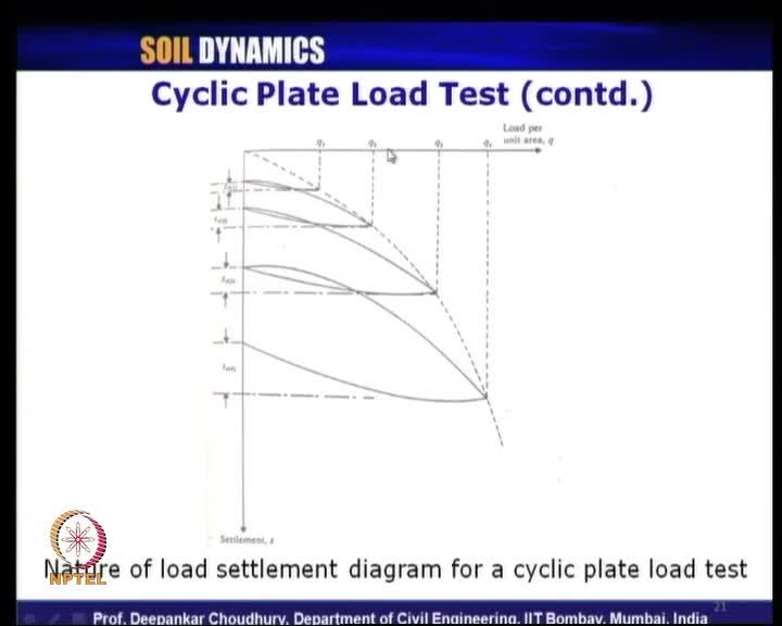 Coming to another type of test, which is pretty commonly used in static case also plate load test, in this case to determine the dynamic soil property we will use cyclic plate load test.