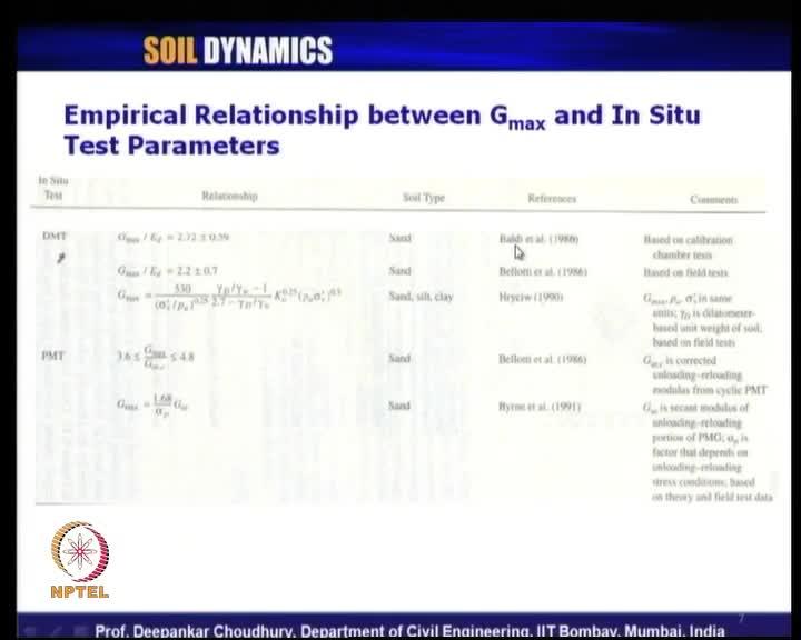 (Refer Slide Time: 06:40) Other relationship have been proposed by several other researchers also depending on in situ test parameters that is