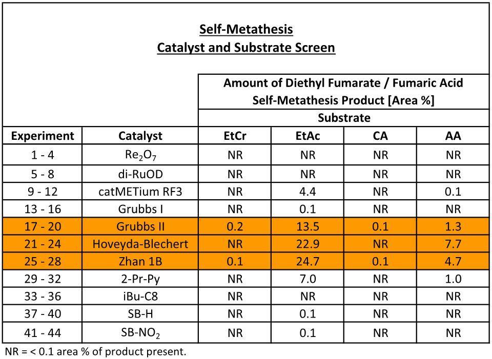 http://pubs.acs.org/doi/abs/1.121/op536 5.) Self-Metathesis Screening Experiments Scheme S-5. Self-metathesis catalyst and substrate screening experiments.
