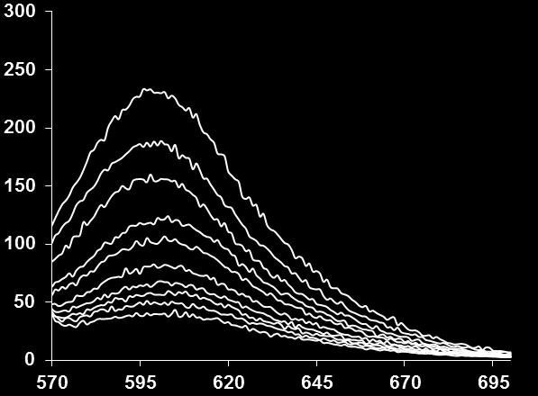 0 Intensity 300 µl Wavelength (nm) Fig.