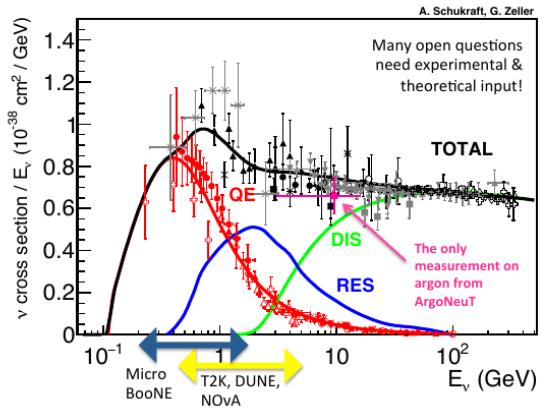 MicroBooNE Goal - Observing Neutrino Oscillations MicroBooNE has a few goals: investigating the excess low
