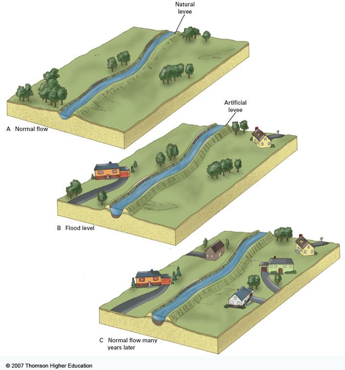 Floods Floods & the 1993 Mississippi River Floods Artificial levees constructed embankment along stream channel Give adjacent