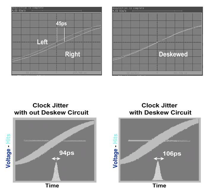 Active Clock De-skewing Active clock de-skewing is accomplished by dynamically delaying the global clock