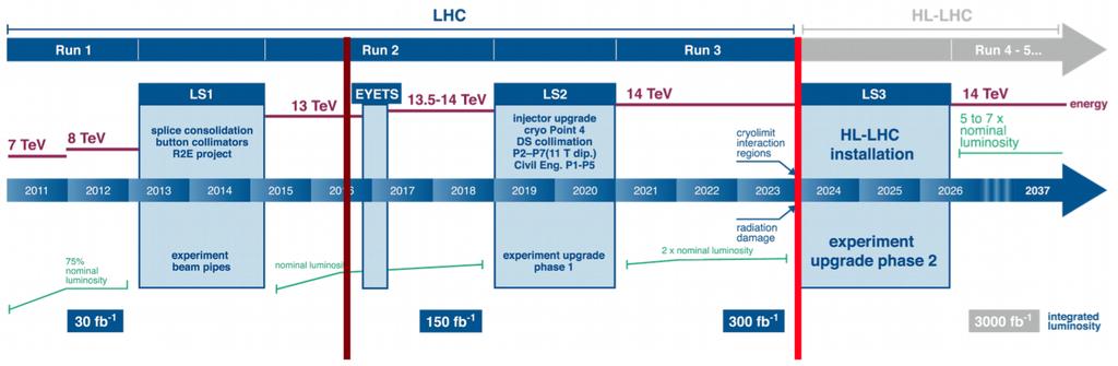 ! HL-LHC design: HL-LHC: Accelerator & Detector Upgrade Total integrated luminosity: 3000 fb -1 in ~ 10 years ~ Ten times the luminosity reach of first 10 years of LHC operation Mean number of