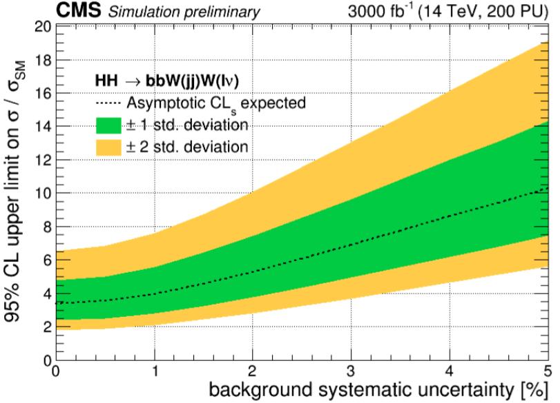HH! bbbb (ATLAS) & HH! bb WW (CMS)! HH! bbbb Main impact of the uncertainties on the 95% C.L. exclusion limit (σ/σ SM ) is from the background modelling m 4j as function of λ/λ SM generated with morphing technique used to set 95% C.