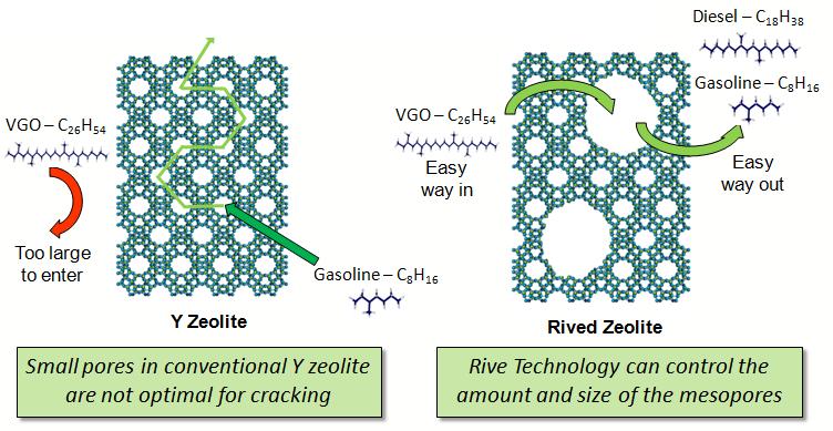 The acid sites in the zeolite are able to crack the larger feed molecules much more selectively than conventional active matrix materials.