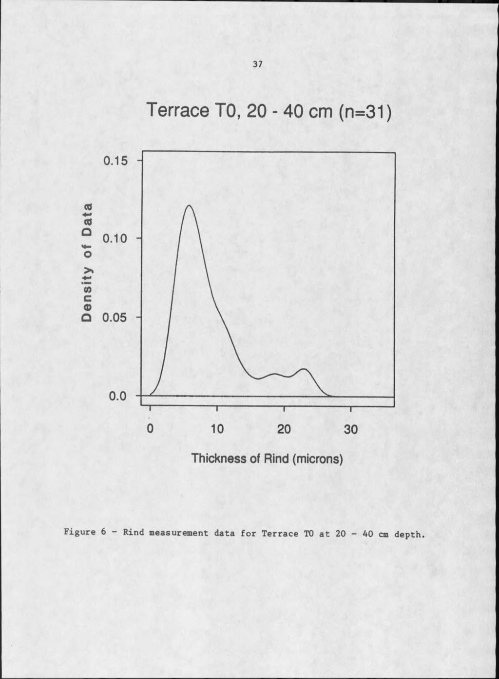 37 Terrace TO, 20-40 cm (n=31) Thickness of Rind (microns) F