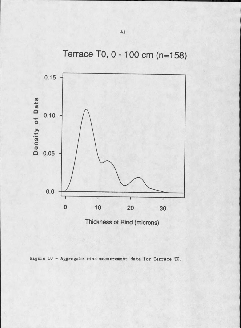 41 Terrace TO, O-10O cm (n=158) Thickness of Rind (microns) F