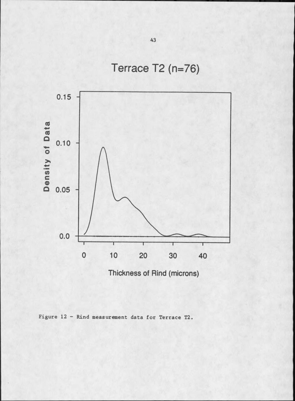 43 Terrace T2 (n=76) Thickness of Rind (microns) F