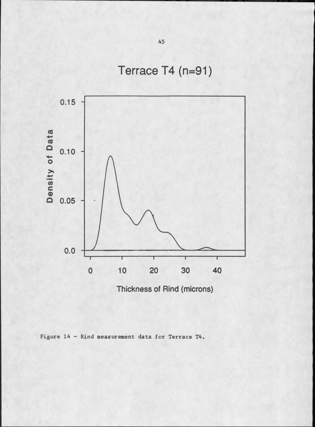45 Terrace T4 (n=91) Density of Data Thickness of Rind