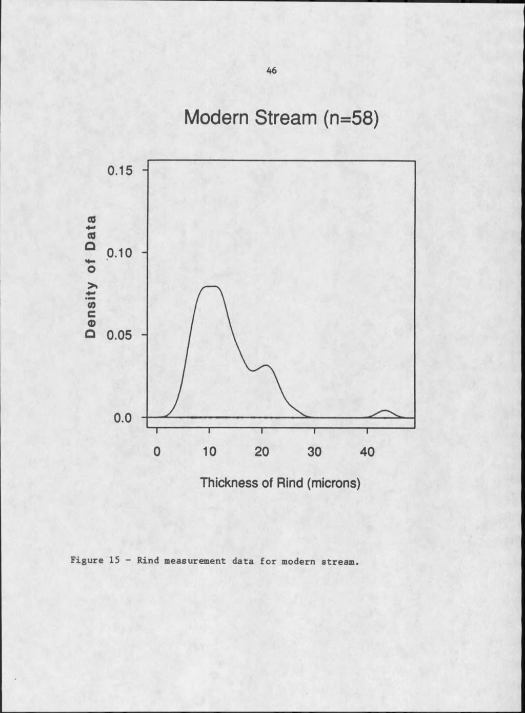 46 Modern Stream (n=58) Q 0.