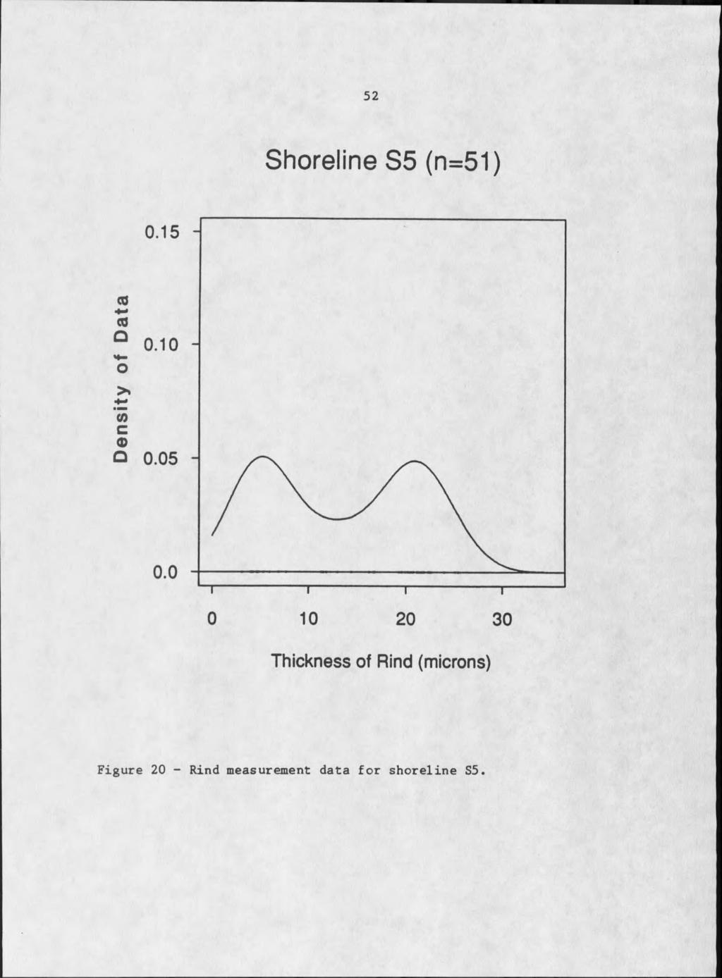 52 Shoreline S5 (n=51) Q 0.