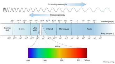 Electromagnetic Spectrum Assemblage of electromagnetic waves according to increasing frequency. Waves visible to the eye is called visible waves.