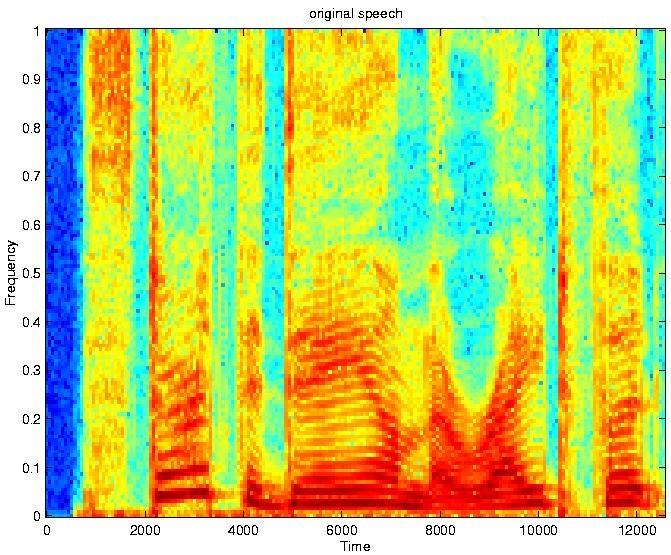 Stochastic Process -Spectrogram Spectrogram: Power spectrum with strong spectral component can be estimate on short sequences, and