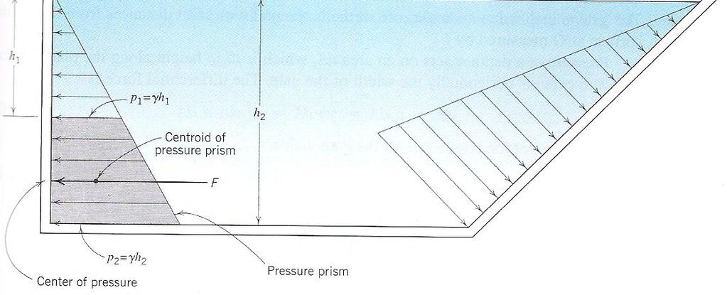 Pressure Forces on Plane Surfaces Surfaces exposed to fluids experience a force due to the pressure distribution in the fluid The resultant force on