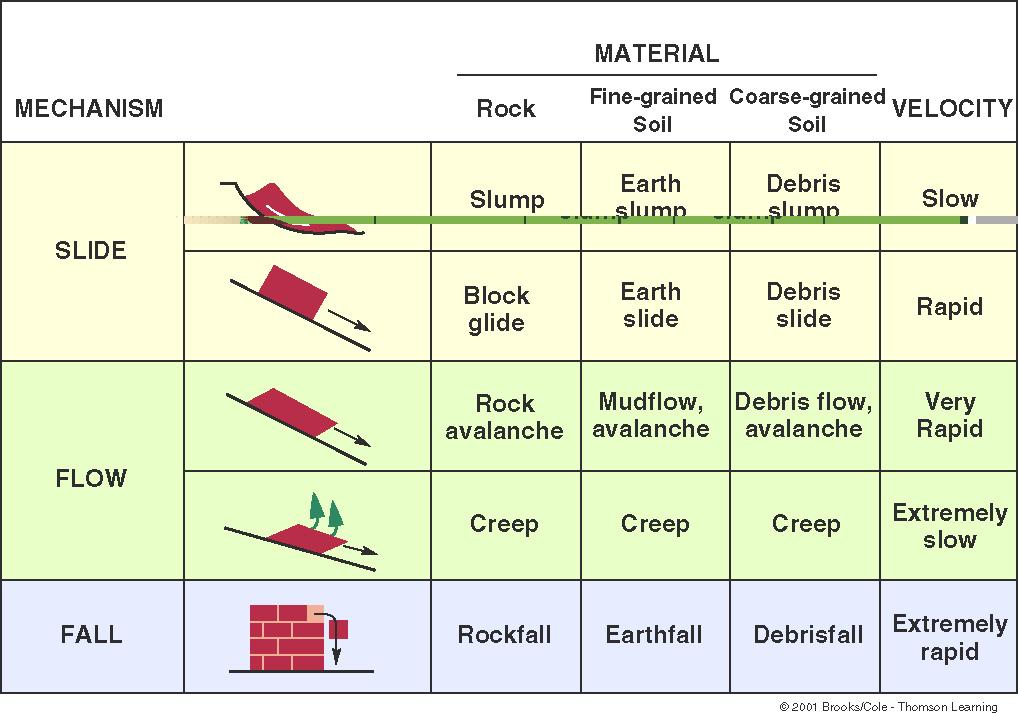 Major categories of mass wasting are Slides, Flows, and Falls The down slope flow of mixtures of solid material, water, and air