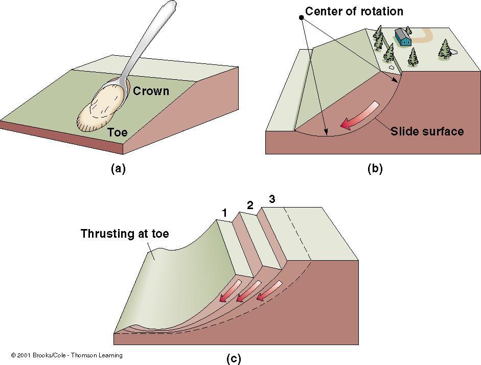 A Rotational Slide occurs along a curving, concave-up surface of failure, often spoon-like in