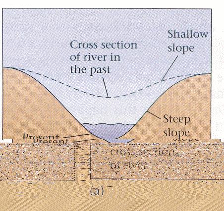 processes increases the downslope