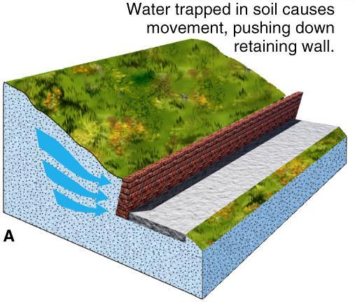 Construct retaining wall with anchors Prevent Saturation